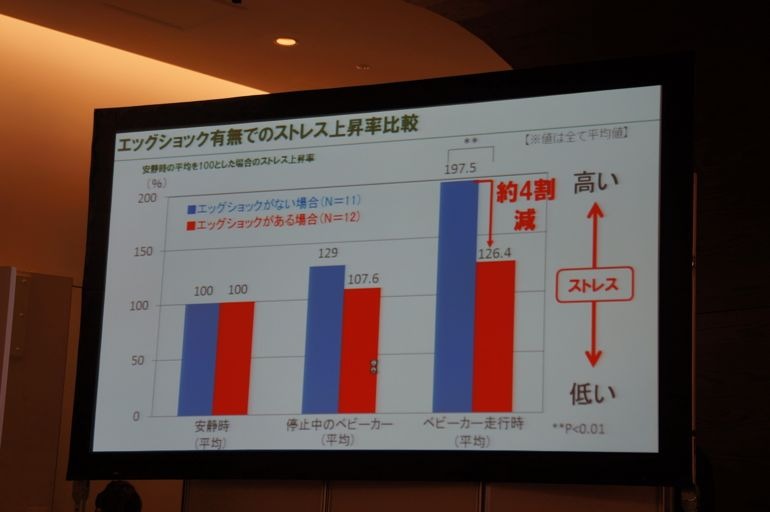 ベビーカーのシートにエッグショックを採用することで、赤ちゃんのストレスが4割減るとの実験結果が報告された