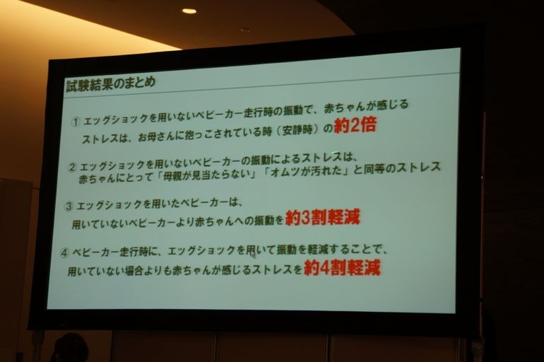 ベビーカーのシートにエッグショックを採用することで、赤ちゃんのストレスが4割減るとの実験結果が報告された