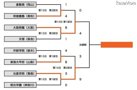 組み合わせ表