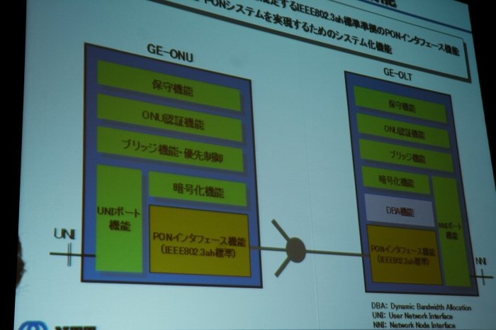 GE-PONシステムの機能。コア機能であるPONインターフェース機能とDBA機能がある