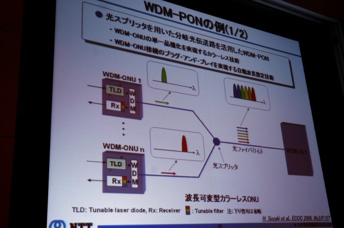 WDM−PONの例。単一のONUでありながらいろいろな波長で通信できるファンクションをもたせたもの