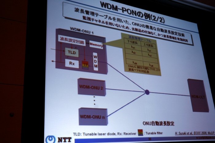 ONUで自動波長設定を用いたもの。