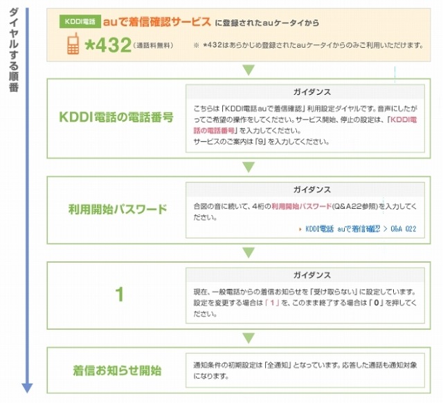 「KDDI電話 auで着信確認」の設定方法