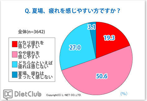 夏場、疲れを感じやすい？