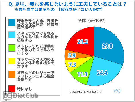 夏場、疲れを感じない工夫は？