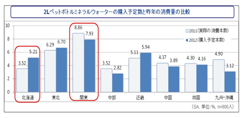 今夏購入予定のミネラルウォーター（2リットル入り）の本数