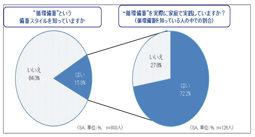 「循環備蓄」の認知率と実践率