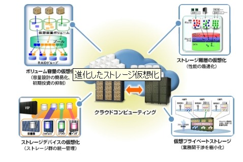 Hitachi VSPのコンセプト