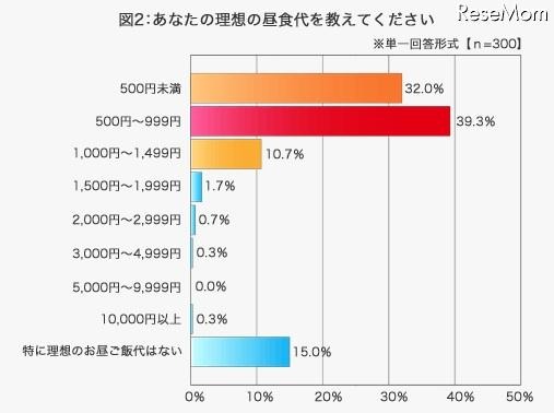 あなたの理想の食事代を教えてください、三井ダイレクト損害保険調査