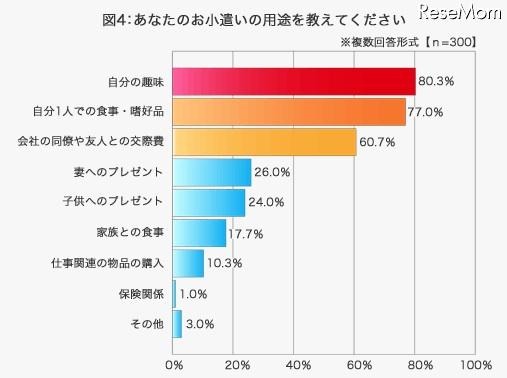 あなたのお小遣いの用途を教えてください、三井ダイレクト損害保険調査