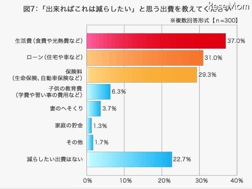 「出来ればこれは減らしたい」と思う出費を教えてください、三井ダイレクト損害保険調査