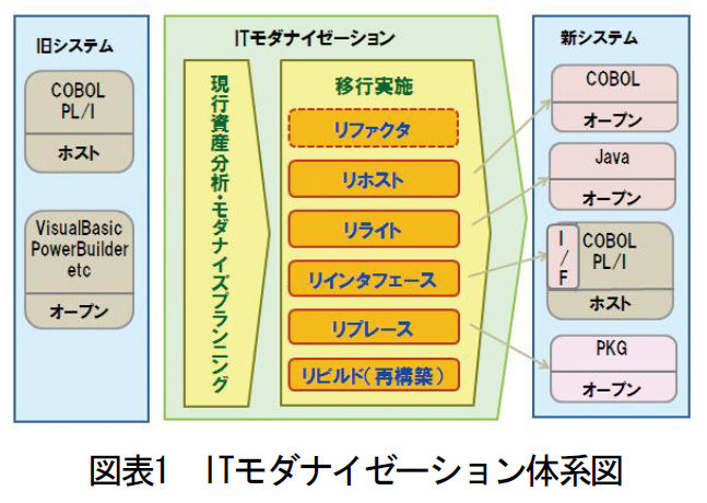 図表1：ITモダナイゼーション体系図