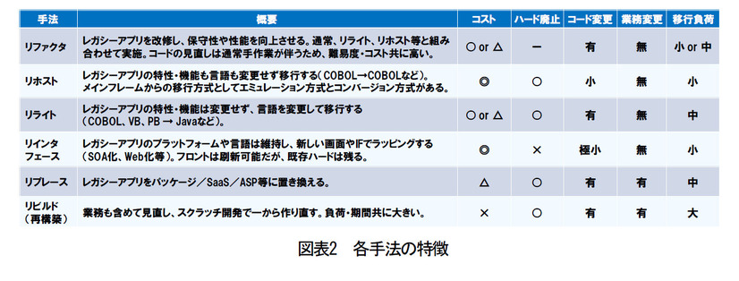 図表2：各手法の特徴