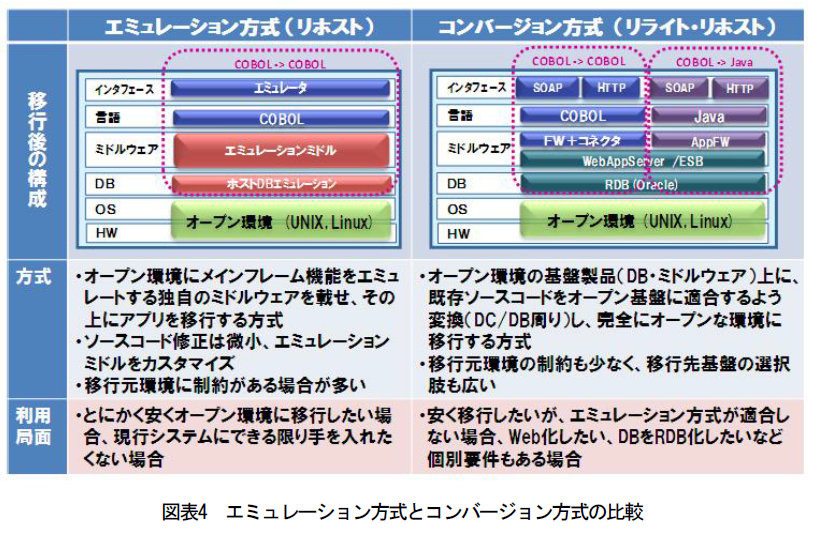 図表4：エミュレーション方式とコンバージョン方式の比較