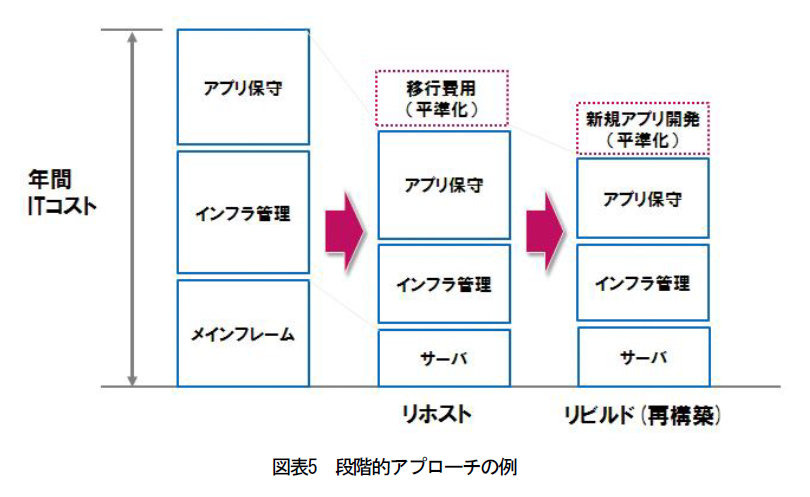 図表5：段階的アプローチの例