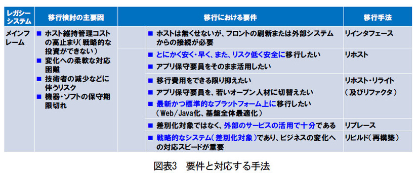 図表3：要件と対応する手法