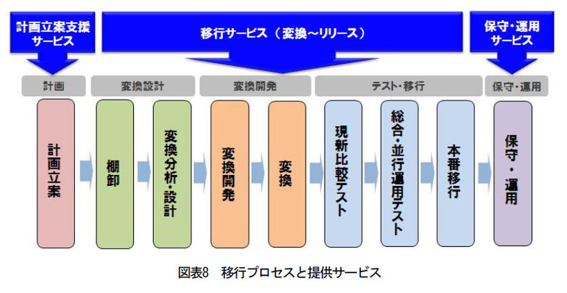 図表8：移行プロセスと提供サービス