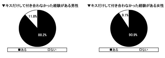 内村選手にキスしたい、上戸彩はキスが上手そう……調査結果