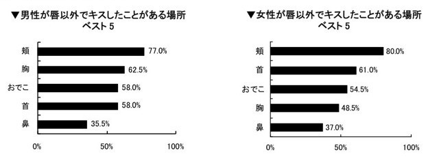 内村選手にキスしたい、上戸彩はキスが上手そう……調査結果