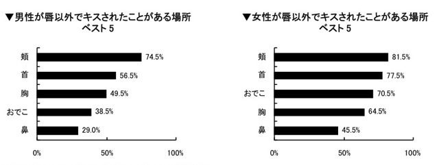 内村選手にキスしたい、上戸彩はキスが上手そう……調査結果