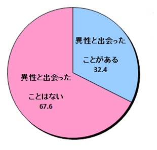 「LINE非公認サービス」を利用して、実際に異性と出会ったことはありますか