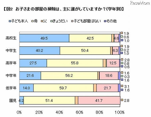 子ども部屋の掃除は誰がするか