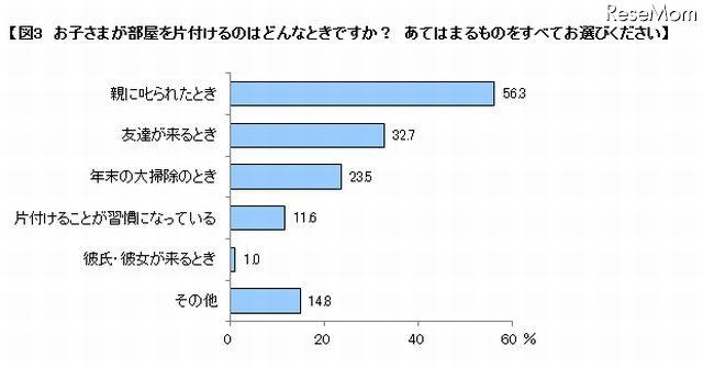 子どもが部屋を片付けるとき