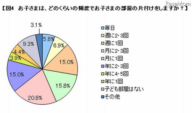 子どもが部屋を片付ける頻度