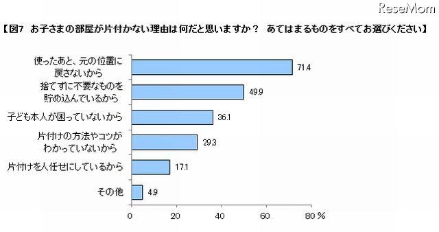 片付かない理由