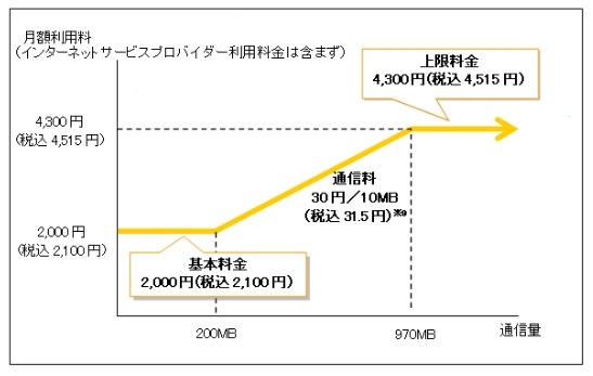 NTT東「フレッツ 光ライト マンションタイプ」料金イメージ