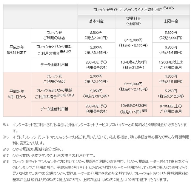 NTT東「フレッツ 光ライト マンションタイプ」の月額利用料