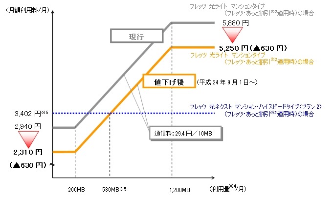 NTT西「フレッツ 光ライト マンションタイプ」料金イメージ