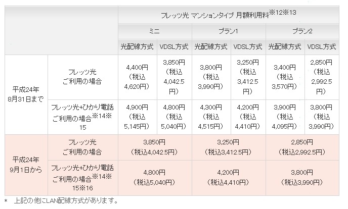 NTT東「フレッツ光 マンションタイプ（光配線方式）」の月額利用料