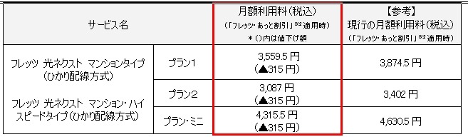 NTT西「フレッツ光 マンションタイプ（光配線方式）」の月額利用料