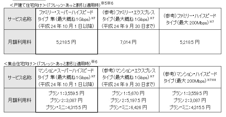 「フレッツ 光ネクスト　スーパーハイスピードタイプ 隼」月額利用料（税込）