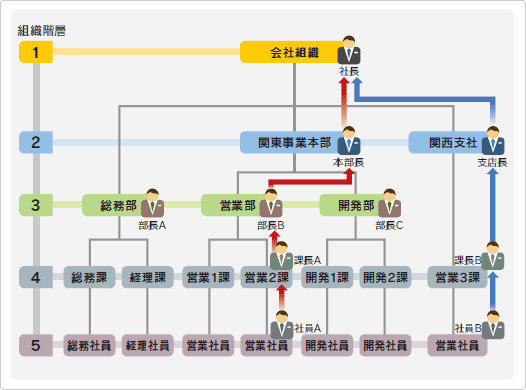 組織階層で承認者（上司）を自動検出することも可能