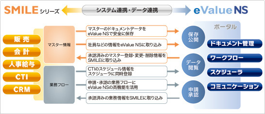 基幹システムとの連携が得意という点でも「eValue NS」のメリットは大きい