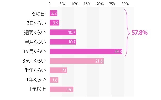、“恋の予感”から交際が始まるまでの期間