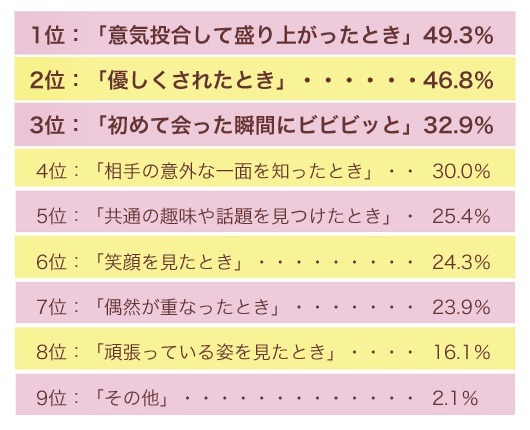 これまでに“恋の予感”を感じたのはどんなときですか？