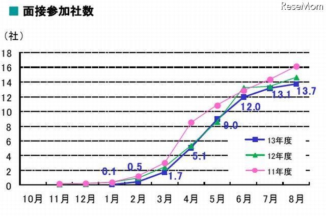 面接参加社数