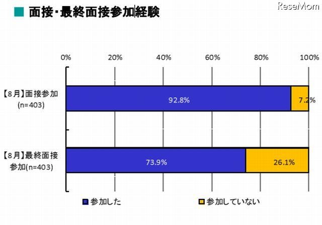 面接・最終面接参加経験