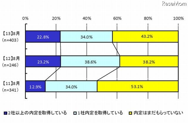 内定取得状況（3ヵ年比／全体）