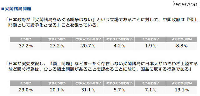 尖閣諸島問題