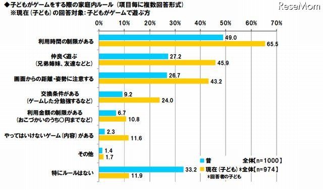 子どもがゲームをする際の家庭内ルール