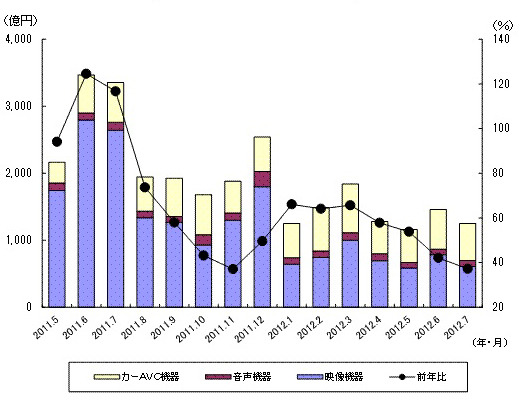 「過去15ヵ月の民生電子機器国内出荷金額の推移/グラフ」（JEITA調べ）