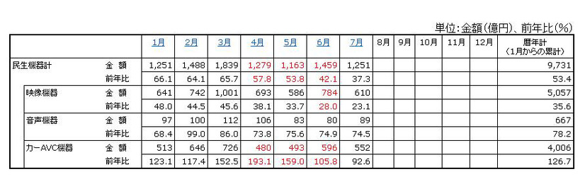 「2012年の民生電子機器国内出荷金額の推移/表」（JEITA調べ）