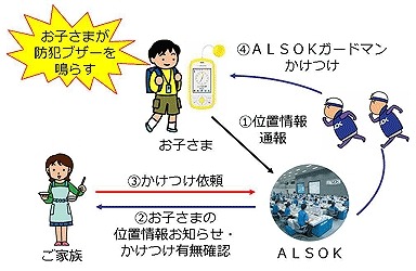 ALSOKが受信先になる「かけつけお得プラン」の概要