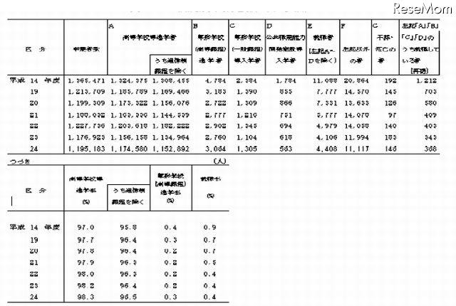 中学校の状況別卒業者数