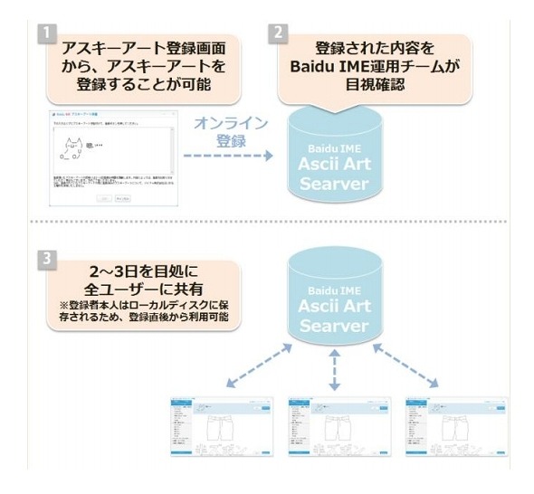 登録機能で共有が可能