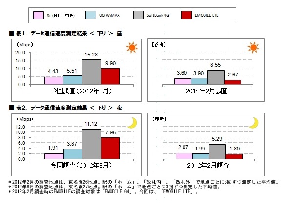 データ通信速度測定結果（下り・昼／夜）